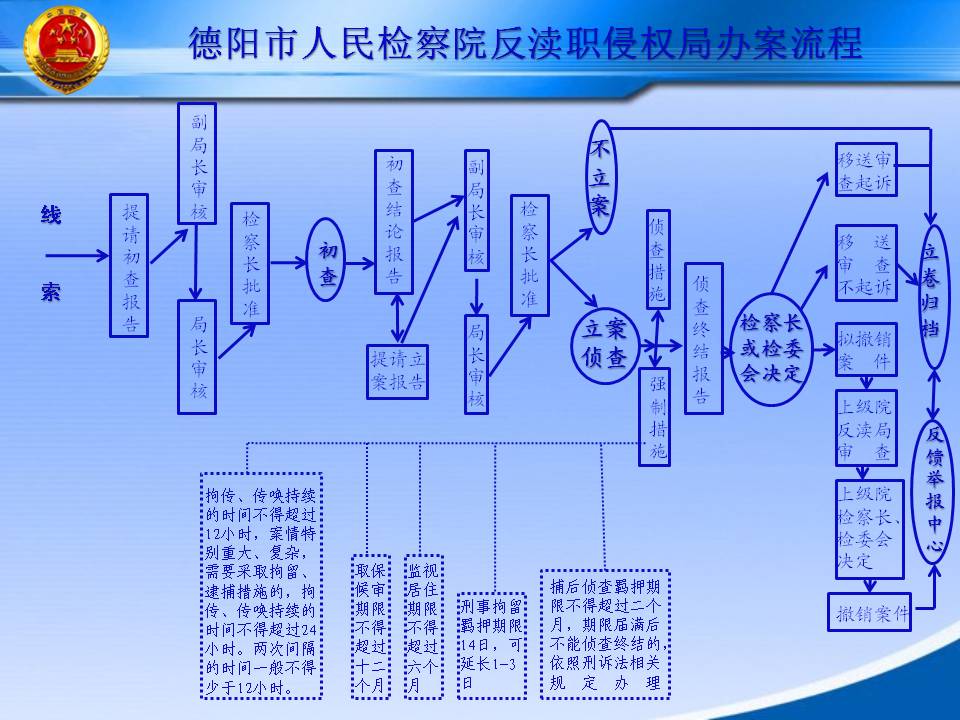 反渎局办案流程图.jpg 反渎局办案流程图.jpg